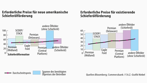 Infografiky / požadované ceny / produkce břidlicového oleje