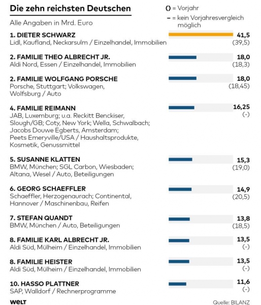 DWO-WI-reichste-Deutsche-as-TopTen-jpg.jpg